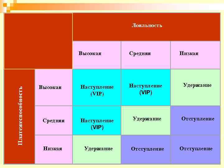 Относительный прогнозируемый рост Лояльность Платежеспособность Быстрый рост Высокая Относительный прогнозируемый риск инвестирования Стабильность Средняя