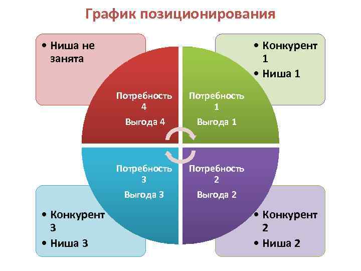 График позиционирования • Ниша не занята • Конкурент 1 • Ниша 1 Потребность 4