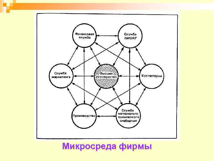 Микросреда фирмы 