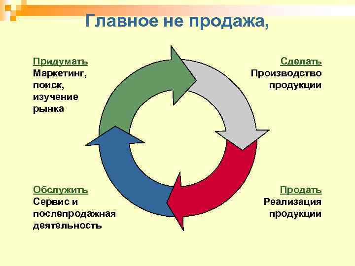 Главное не продажа, Придумать Маркетинг, поиск, изучение рынка Обслужить Сервис и послепродажная деятельность Сделать