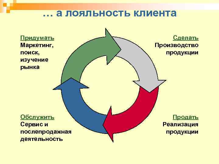 … а лояльность клиента Придумать Маркетинг, поиск, изучение рынка Обслужить Сервис и послепродажная деятельность