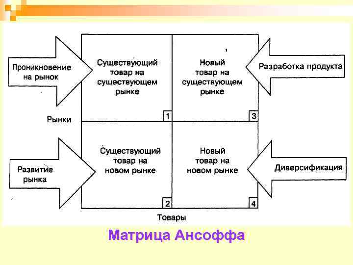 Матрица Ансоффа 