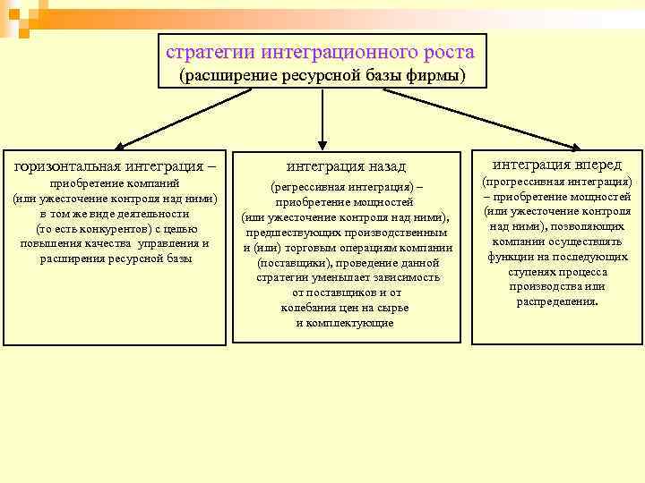 стратегии интеграционного роста (расширение ресурсной базы фирмы) горизонтальная интеграция – интеграция назад приобретение компаний