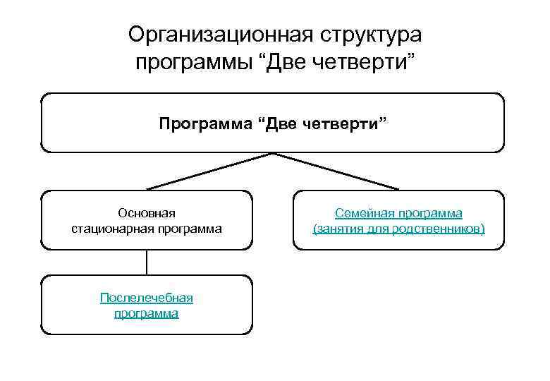 Организационная структура программы “Две четверти” Программа “Две четверти” Основная стационарная программа Послелечебная программа Семейная