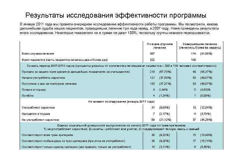 Результаты исследования эффективности программы В январе 2011 года мы провели очередное исследование эффективности работы