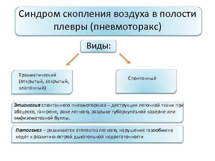 Синдром скопления воздуха в полости плевры (пневмоторакс) Виды: Травматический (открытый, закрытый, клапанный) Спонтанный Этиология