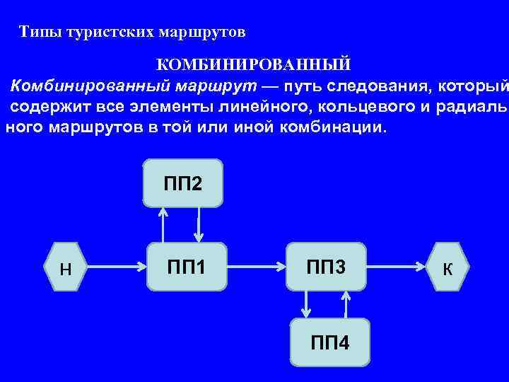 Виды маршрутов в туризме