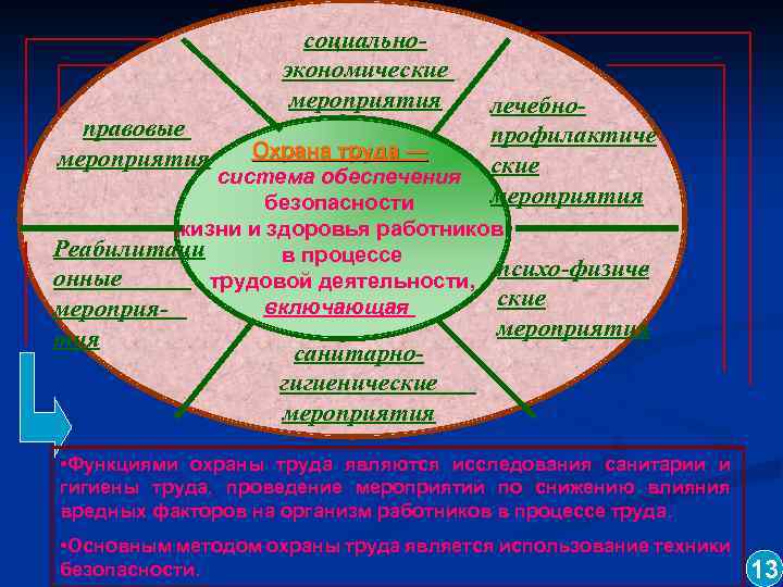 социально экономические мероприятия правовые мероприятия лечебно профилактиче ские мероприятия Охрана труда — система обеспечения