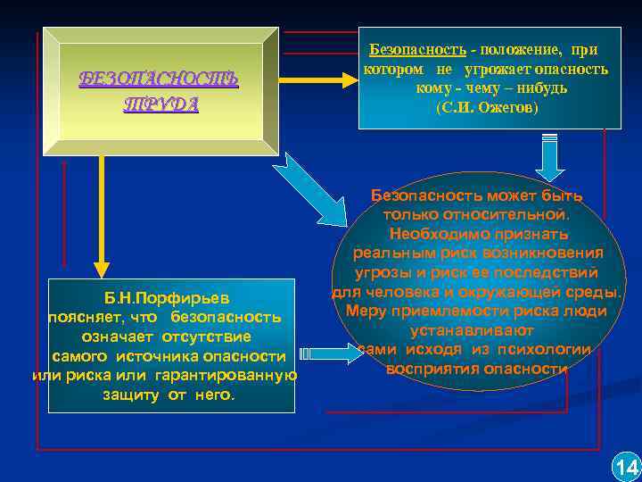 БЕЗОПАСНОСТЬ ТРУДА Б. Н. Порфирьев поясняет, что безопасность означает отсутствие самого источника опасности или