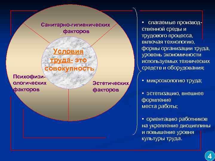 Санитарно-гигиенических факторов Условия труда- это совокупность Психофизиологических факторов Эстетических факторов • слагаемые производ cтвенной