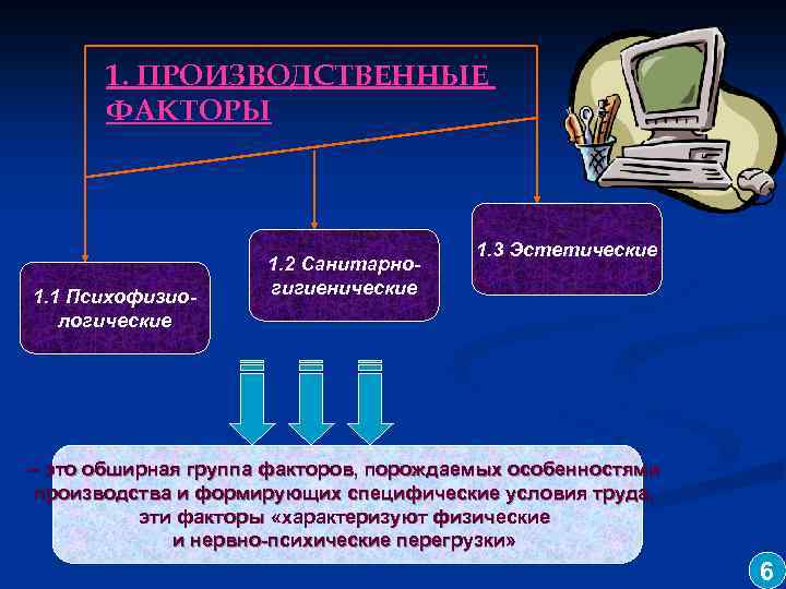 1. ПРОИЗВОДСТВЕННЫЕ ФАКТОРЫ 1. 1 Психофизиологические 1. 2 Санитарногигиенические 1. 3 Эстетические – это