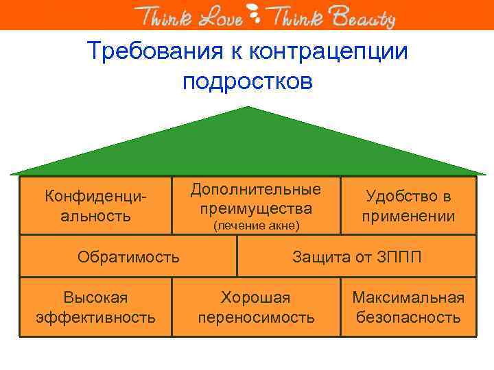 Требования к контрацепции подростков Конфиденциальность Обратимость Высокая эффективность Дополнительные преимущества (лечение акне) Удобство в