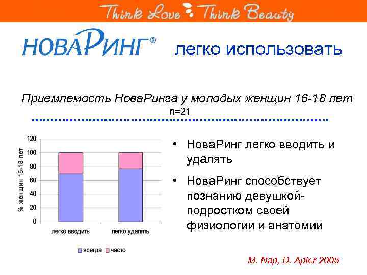 легко использовать Приемлемость Нова. Ринга у молодых женщин 16 -18 лет n=21 • Нова.