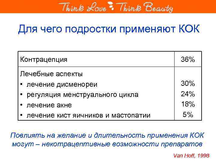 Для чего подростки применяют КОК Контрацепция 36% Лечебные аспекты • лечение дисменореи • регуляция
