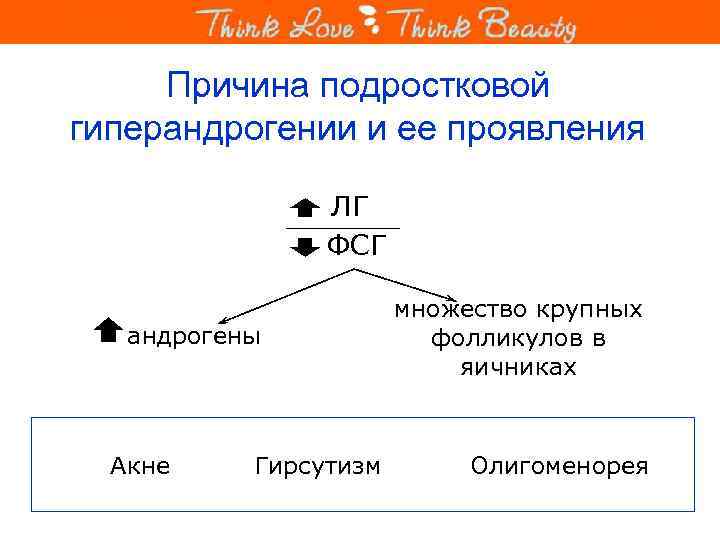 Причина подростковой гиперандрогении и ее проявления ЛГ ФСГ андрогены Акне Гирсутизм множество крупных фолликулов