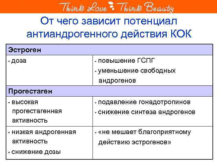 От чего зависит потенциал антиандрогенного действия КОК Эстроген • доза Прогестаген • высокая прогестагенная