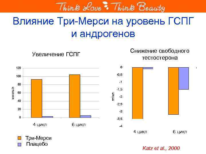Влияние Три-Мерси на уровень ГСПГ и андрогенов Увеличение ГСПГ 4 цикл Снижение свободного тестостерона