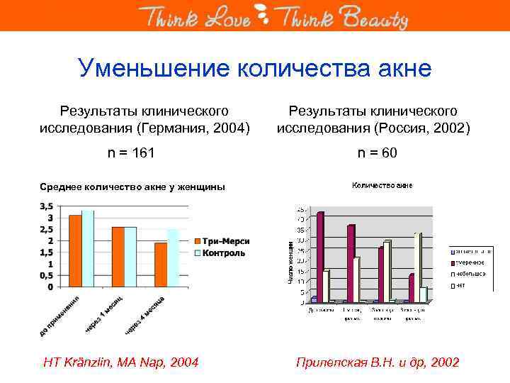 Уменьшение количества акне Результаты клинического исследования (Германия, 2004) n = 161 Результаты клинического исследования