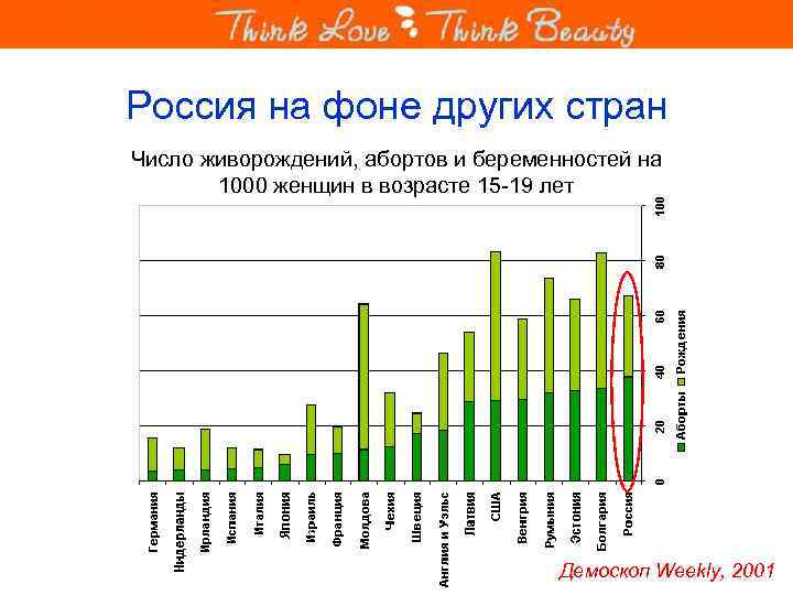 Россия на фоне других стран Число живорождений, абортов и беременностей на 1000 женщин в