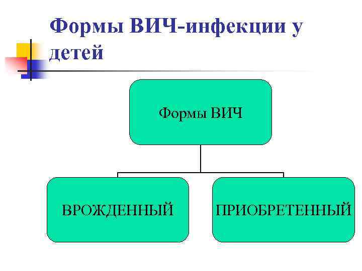 Формы ВИЧ-инфекции у детей Формы ВИЧ ВРОЖДЕННЫЙ ПРИОБРЕТЕННЫЙ 
