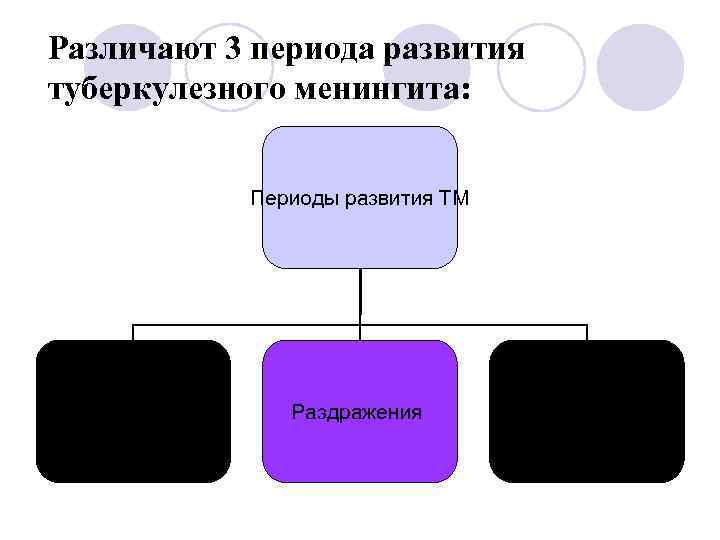 Различают 3 периода развития туберкулезного менингита: Периоды развития ТМ продромальный Раздражения терминальный 
