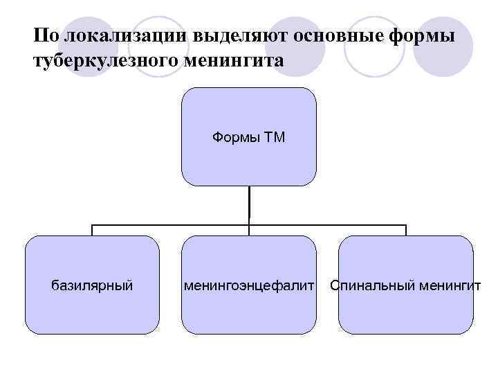 По локализации выделяют основные формы туберкулезного менингита Формы ТМ базилярный менингоэнцефалит Спинальный менингит 