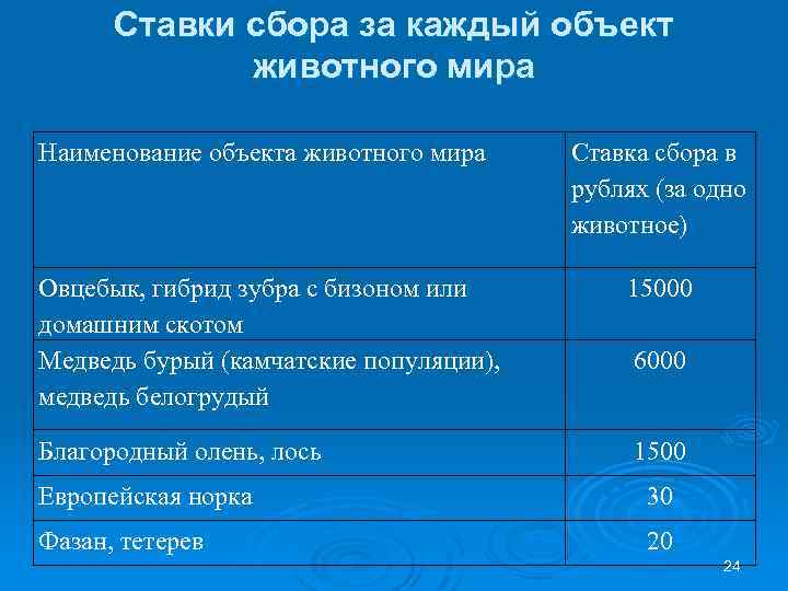 Ставки сбора за каждый объект животного мира Наименование объекта животного мира Ставка сбора в