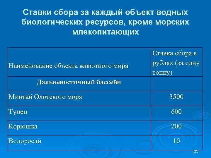 Ставки сбора за каждый объект водных биологических ресурсов, кроме морских млекопитающих Наименование объекта животного