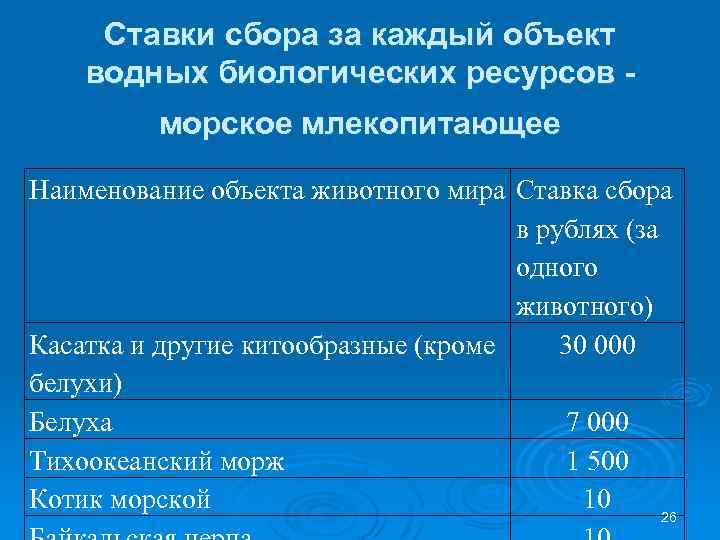 Сборы за пользование водными объектами