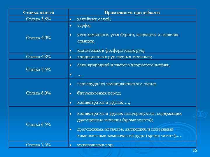 Ставка налога Ставка 3, 8% Применяется при добыче: калийных солей; торфа; Ставка 6, 5%