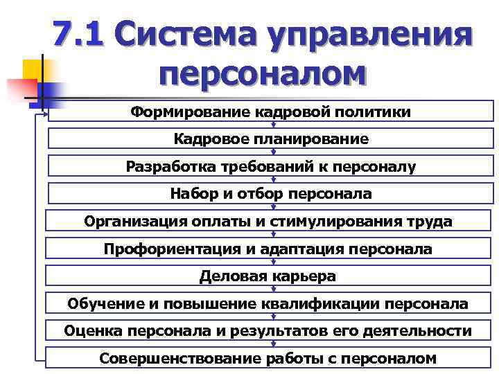 7. 1 Система управления персоналом Формирование кадровой политики Кадровое планирование Разработка требований к персоналу