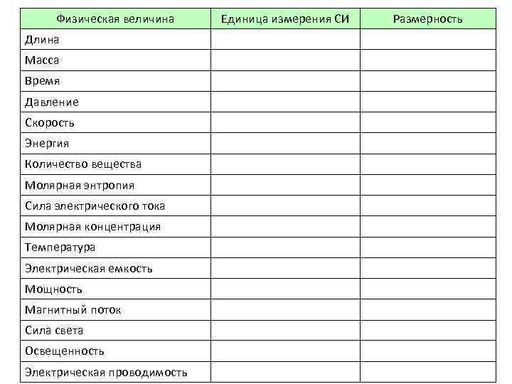 Физическая величина Длина Масса Время Давление Скорость Энергия Количество вещества Молярная энтропия Сила электрического