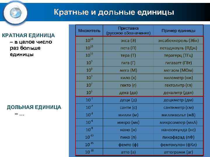 Кратные и дольные единицы КРАТНАЯ ЕДИНИЦА – в целое число раз больше единицы ДОЛЬНАЯ