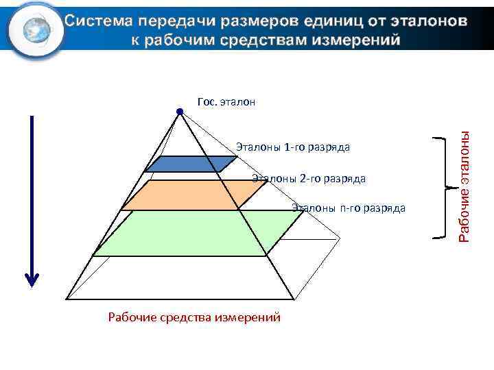 Система передачи эталоном размера единицы физической величины рабочим средствам измерений это схема