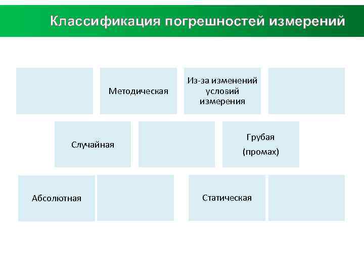 Классификация погрешностей измерений Методическая Случайная Абсолютная Из-за изменений условий измерения Грубая (промах) Статическая 