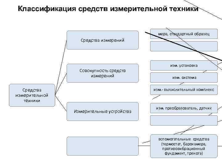 Классификация средств измерительной техники мера, стандартный образец Средства измерений Совокупность средств измерений Средства измерительной
