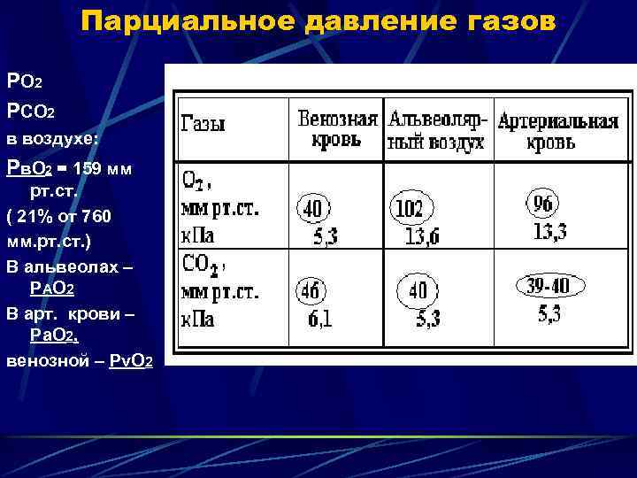 Парциальное давление газов Р О 2 РСО 2 в воздухе: Рв. О 2 =