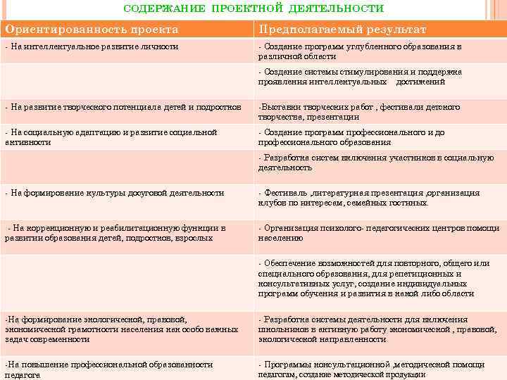  СОДЕРЖАНИЕ ПРОЕКТНОЙ ДЕЯТЕЛЬНОСТИ Ориентированность проекта Предполагаемый результат - На интеллектуальное развитие личности -