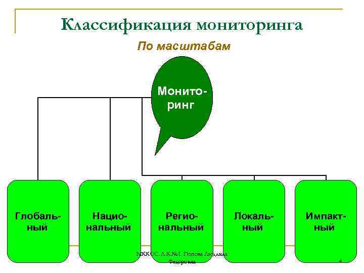 Мониторинг подразделяется