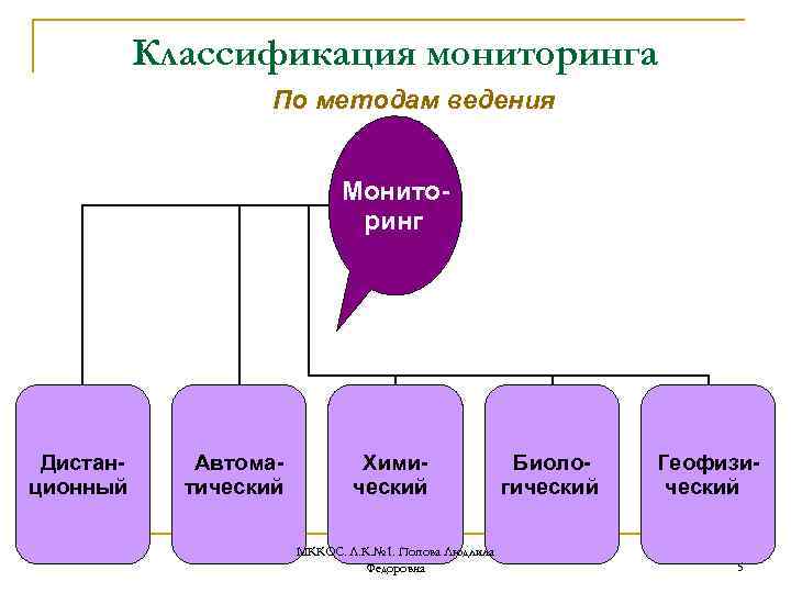 Виды мониторинга окружающей среды схема