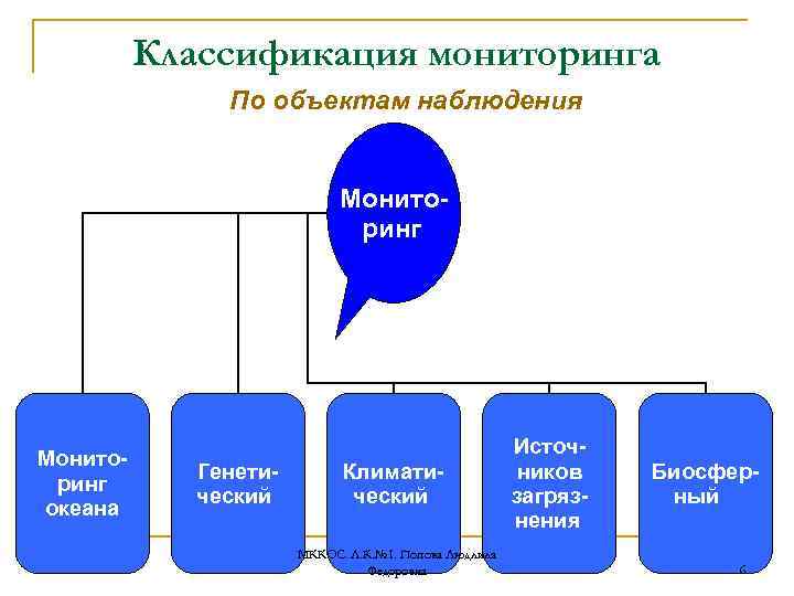 Мониторинг подразделяется