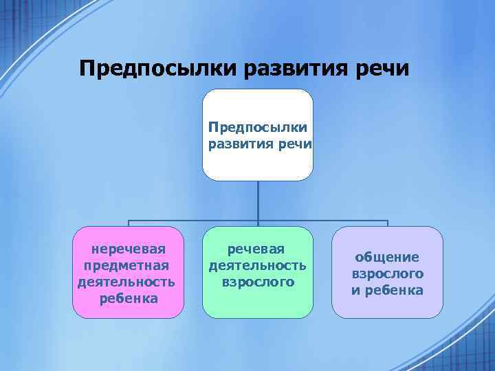 Процесс развития речи. Социальные предпосылки нормального речевого развития. Психологические предпосылки нормального речевого развития. Предпосылки формирования речи. Становление предпосылок речи.