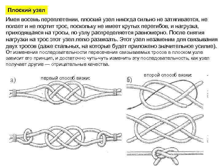 Плоский узел Имея восемь переплетении, плоский узел никогда сильно не затягивается, не ползет и