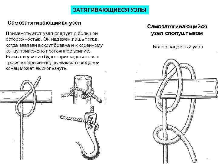 ЗАТЯГИВАЮЩИЕСЯ УЗЛЫ Самозатягивающийся узел Применять этот узел следует с большой осторожностью. Он надежен лишь