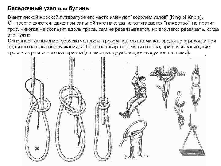 Беседочный узел или булинь В английской морской литературе его часто именуют “королем узлов” (King