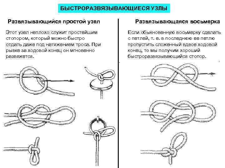 БЫСТРОРАЗВЯЗЫВАЮЩИЕСЯ УЗЛЫ Развязывающийся простой узел Развязывающаяся восьмерка Этот узел неплохо служит простейшим стопором, который