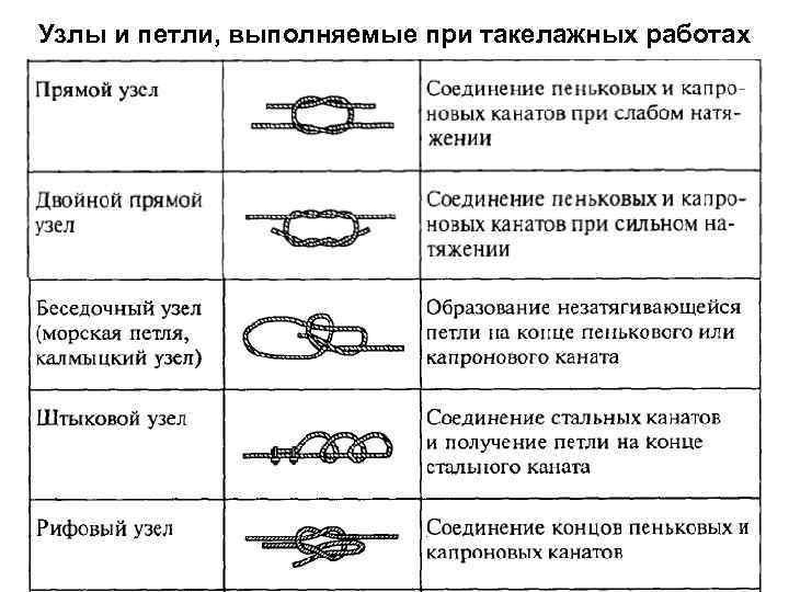 Какой это тип узла. Такелажные узлы и петли. Типы такелажных узлов. Узлы соединения канатов. Безопасные и надежные формы выполнения узлов и петель канатов.