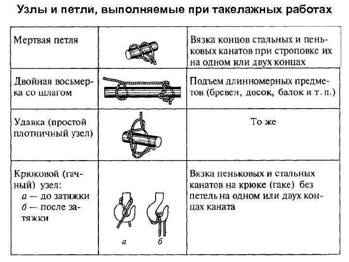 Узлы и петли, выполняемые при такелажных работах 