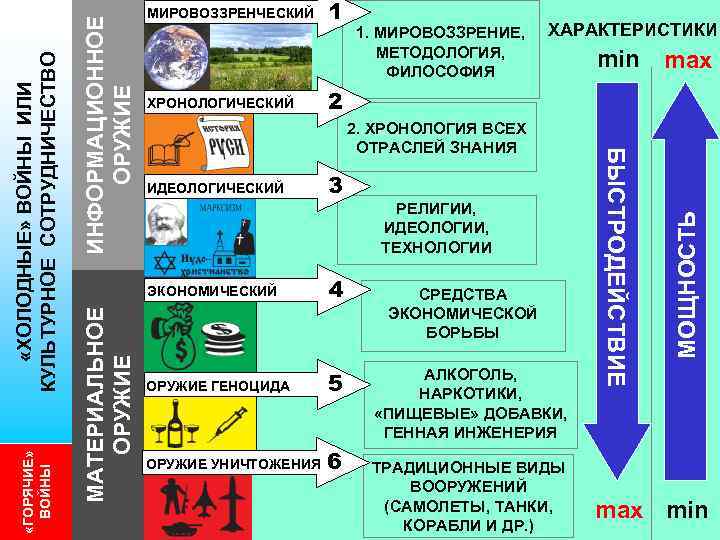 ХАРАКТЕРИСТИКИ 2. ХРОНОЛОГИЯ ВСЕХ ОТРАСЛЕЙ ЗНАНИЯ ИДЕОЛОГИЧЕСКИЙ min max 3 4 ОРУЖИЕ ГЕНОЦИДА 5