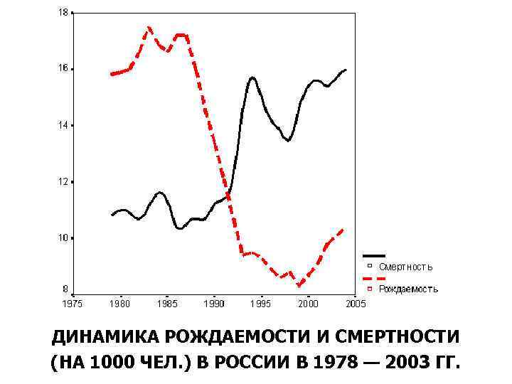 ДИНАМИКА РОЖДАЕМОСТИ И СМЕРТНОСТИ (НА 1000 ЧЕЛ. ) В РОССИИ В 1978 — 2003